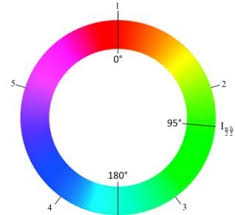 Therefore, colormaps which have monotonically increasing lightness through the colormap will be better interpreted by the viewer. Left Capturing By Color Spectrocenter Hsv Color Circle Right Final Download Scientific Diagram