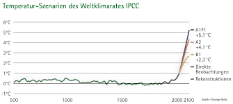 Jahrhundert ist die globale durchschnittstemperatur um 0,74 grad celcius gestiegen. Klimawandel Biowarmepartner