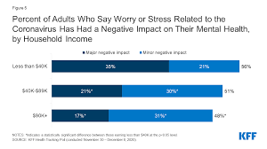 The Implications Of Covid 19 For Mental Health And Substance Use Kff