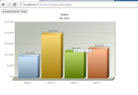 how to populate chart with mysql database in fusion charts