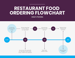 Simple Customer Ordering Process Flowchart Template
