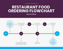 simple customer ordering process flowchart template