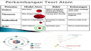 Tugas mandiri kimia kelas 10. Soal Kimia Kelas X Bab Struktur Atom