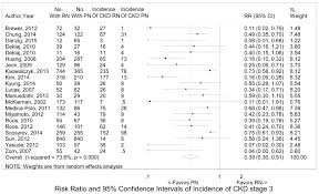 Kidney disease may not be treatable as of now. Figure 22 Meta Analysis Of The Incidence Of Stage 3 Chronic Kidney Disease With Radical Nephrectomy Versus Partial Nephrectomy Management Of Renal Masses And Localized Renal Cancer Ncbi Bookshelf