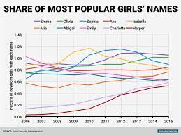 Finding the right name to give to your baby can be fun and challenging. Here Are The Most Popular Baby Names In The Us Business Insider India