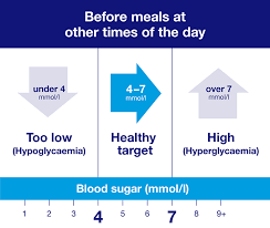 The most serious consequence of prediabetes is progression to type 2 diabetes. Checking Your Blood Sugar Levels Diabetes Testing Diabetes Uk