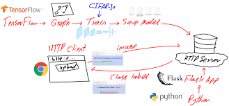 nn newstar models huge collection. Building A Http Accessed Convolutional Neural Network Model Using Tensorflow Nn Tf Nn Cifar10 Dataset Python And Flask Laptrinhx