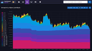 Put it on your second monitor. Planb On Twitter Bitcoin Mempool Is Clearing 4 5sat Byte Fee Transactions Being Processed Great Time To Reorg Wallets Before The Next Big Jump In Price Https T Co Gfqsi8f8eg Https T Co Ppk1nft2qq