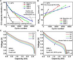 But these batteries are also known to explode or produce flames. A New Approach To Both High Safety And High Performance Of Lithium Ion Batteries Science Advances