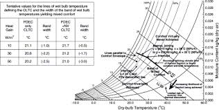 Building Bioclimatic Charts For Non Domestic Buildings And