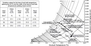 building bioclimatic charts for non domestic buildings and