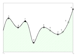 Pentru calculul unor derivate de ordin superior (de ordin 2, 3 sau mai mare), se pot considera ambele abordări posibile ale problemei: 1 Extremele Unei FuncÅ£ii Pe Un Interval A C E Maxime Locale B F Download Scientific Diagram