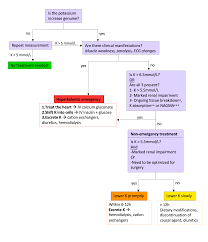 Image result for Hyperkalemia Management