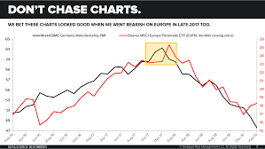 Chart Of The Day Dont Chase Charts