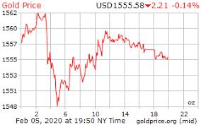 Gold Price On 05 February 2020