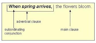 This page has lots of examples of dependent clauses in sentences and an interactive exercise. Dependent Clauses