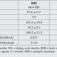 Standard Sliding Scale Insulin Protocol For Patients With