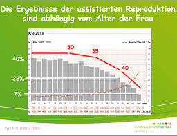 Bei manchen braucht die die einnistung ist ca eine woche nach der befruchtung. Chancen Und Risiken Der Ivf Icsi Therapie