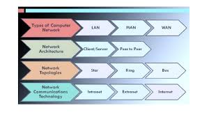 In this type of topology all the computers are connected to a single hub through a cable. Download Computer Networking Tutorial Pdf