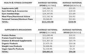 Lifetime fitness vs la fitness will soon be rivals in fitness centers they are talking about building a lifetime the cost of a fitness trail can range anywhere from nothing to many thousands of dollars. How Much Do Americans Spend On Health Fitness Survey Results Revealed Myprotein