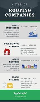 Roof damage insurance claims can often be tricky to inspect and prove your case. 4 Types Of Roofers Which Is Right For Your Project Infographic Roofsimple We Do Roofs