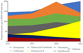 How Did COVID-19 Impact the Antimicrobial Consumption and Bacterial  Resistance Profiles in Brazil?