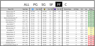 Nba Dfs Lineup Optimizer Generate Daily Draftkings Fanduel Lineups Rotoballer