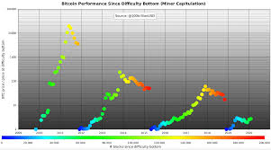 Bitcoin halving is the term used to identify the block reward subsidy schedule. Btc Halving Price Chart Halting Time