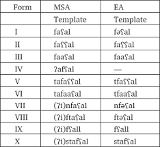 In the early 90's, as text communication technologies were becoming increasingly prevalent (computers, cell phones, the internet), the arabic script wasn. Rethinking Templates A Syntactic Analysis Of Verbal Morphology In Emirati Arabic