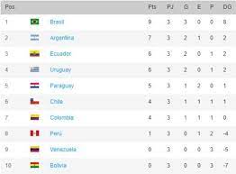 This month's world cup qualifiers in south america are in serious doubt, with european clubs unlikely to release their players to travel amid concern over chile have appointed uruguayan martin lasarte as their new coach and charged him with taking the team to the qatar 2022 world cup, the. South American World Cup Qualifiers 2022 Table Schedule Results Standings And Next Round After Third Round