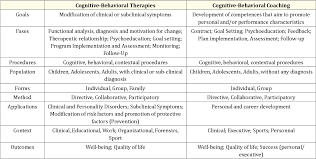 Cognitive behavior modification information including symptoms, causes, diseases, symptoms, treatments, and other medical and health issues. Cognitive Behavioural Coaching Applications To Health And Personal Development Contexts Semantic Scholar