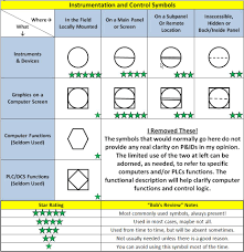 interpreting piping and instrumentation diagrams symbology