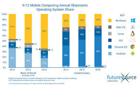 Apples Macs And Ipads Fall To Third Place In Us Classroom Use