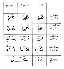 Jul 14, 2021 · seperti bahasa indonesia, kata milik dalam bahasa arab juga dikonjugasi di akhir kata. Kata Ganti Nama Diri Ketiga Bahasa Arab