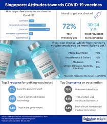 Can a woman be vaccinated if she is pregnant? Singapore Attitudes Towards Covid 19 Vaccines Rakuten Insight