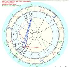 Angelina Jolies Chart And Brad Pitt Birth Cart