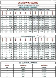 Cce Grading Tables For Classes 1 To 5th 6th To 10th For