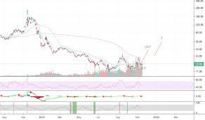Ugaz Stock Price And Chart Amex Ugaz Tradingview