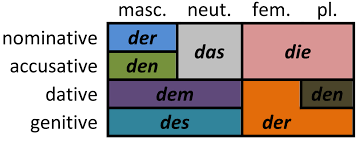 File German Definite Article Declension Png Wikimedia Commons