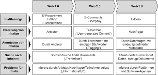 Web application is facilitates collective knowledge. Grundlagen Des Web 1 0 Web 2 0 Web 3 0 Und Web 4 0 Springerlink