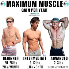 Age, diet, and fitness level all play a role, but according to brace, a focused, healthy training program can yield an average monthly muscle gain of 0.5 to 1.5 pounds for a woman and 1 to 2. Scott Murray Fitness How Much Muscle Can You Gain There Are Two Main Models Ill Always Refer To When Asked This Question Lyle Mcdonald Model Year 1 20 25lbs Or 2lbs Month