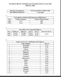 Check spelling or type a new query. Cbse 12th Result 2020 Declared At 12 30 Pm Cbse Nic In Check Details Here