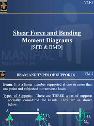 Sfd and bmd for cantilever beam with point loads, mechanics of solids (strength of materials). 3 Sfd And Bmd Bending Beam Structure
