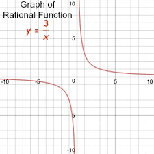 Graphing simple rational functions worksheets. Graphing A Translation Of A Rational Function Algebra Class Study Com