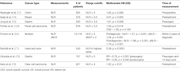 Ovarian cancer is treatable and has a high survival chance when detected early. Frontiers The Predictive Value Of Inflammation Related Peripheral Blood Measurements In Cancer Staging And Prognosis Oncology