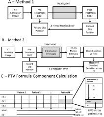 Found that 9% of patients who had negative margins initially had cancer found in shave margins, which rendered their final margin positive. Intrafraction Motion Monitoring To Determine Ptv Margins In Early Stage Breast Cancer Patients Receiving Neoadjuvant Partial Breast Sabr Radiotherapy And Oncology