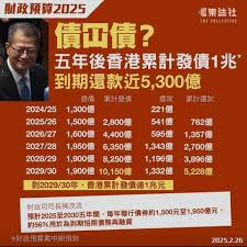 陳茂波説2025/26年度預計有29億元盈餘，2026/27年度更有221億元盈餘。聽起來不錯？且慢，這是財技掩眼法。所謂「收入」包含了大規模的發債 ，2025/26年度發債1,550億元，2026/27至2030/31年度每年發債1,600 至2,200億元。若撇除這些借來的錢，香港實際上正面臨著千億級別的  ...