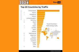Los países con mayor consumo de pornografía a través de Pornhub en 2024,  según el informe anual