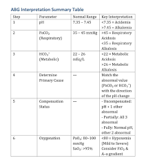 Image result for ABG Interpretation