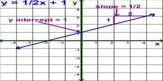 Keeping this fact in mind, by definition, the slope is the measure of the steepness of a line. Slope And Y Intercept Assignment Point